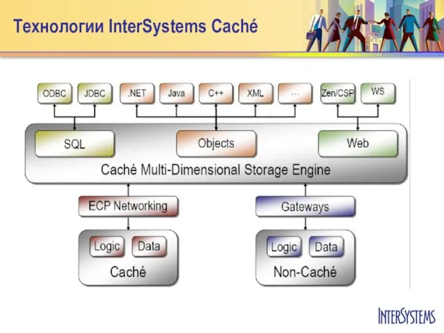 Технологии InterSystems Caché