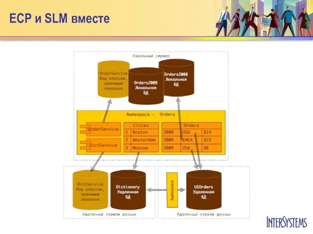 ECP и SLM вместе