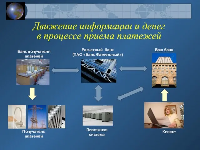 Движение информации и денег в процессе приема платежей Банк получателя платежей Получатель