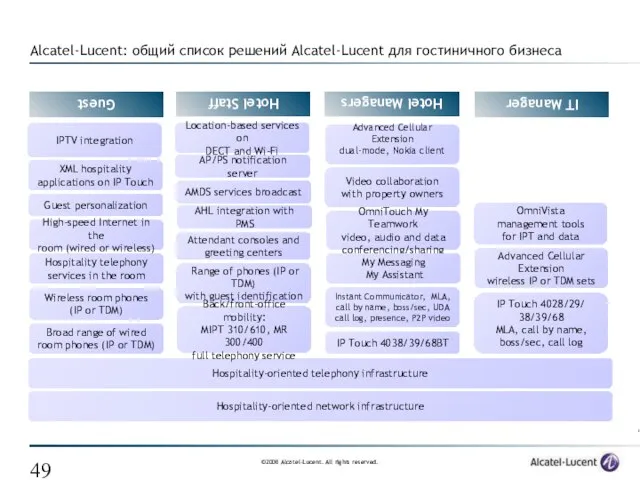 Alcatel-Lucent: общий список решений Alcatel-Lucent для гостиничного бизнеса