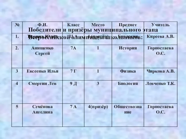 Победители и призёры муниципального этапа Всероссийской олимпиады школьников: