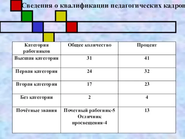 Сведения о квалификации педагогических кадров