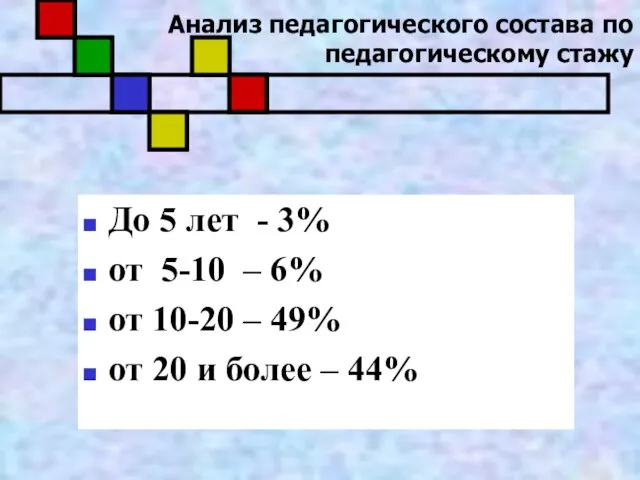 Анализ педагогического состава по педагогическому стажу До 5 лет - 3% от