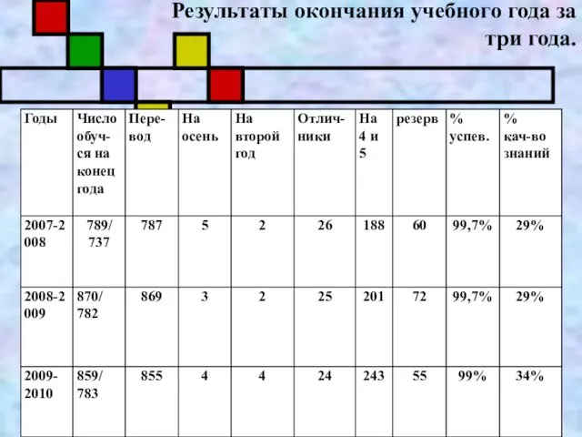 Результаты окончания учебного года за три года.