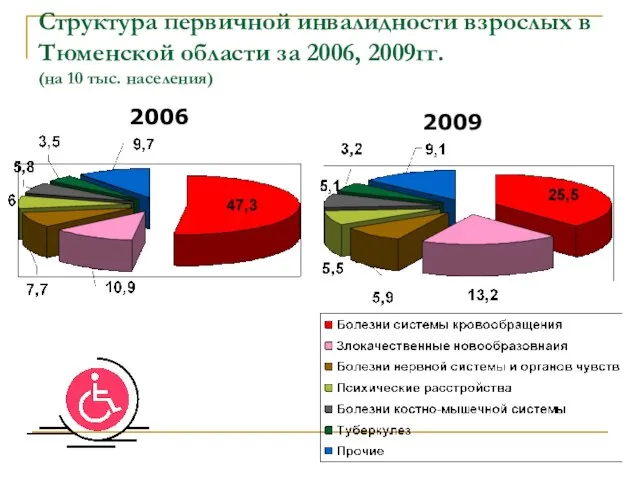 Структура первичной инвалидности взрослых в Тюменской области за 2006, 2009гг. (на 10 тыс. населения) 2006 2009