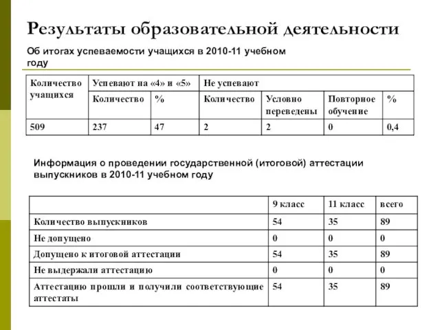 Результаты образовательной деятельности Об итогах успеваемости учащихся в 2010-11 учебном году Информация