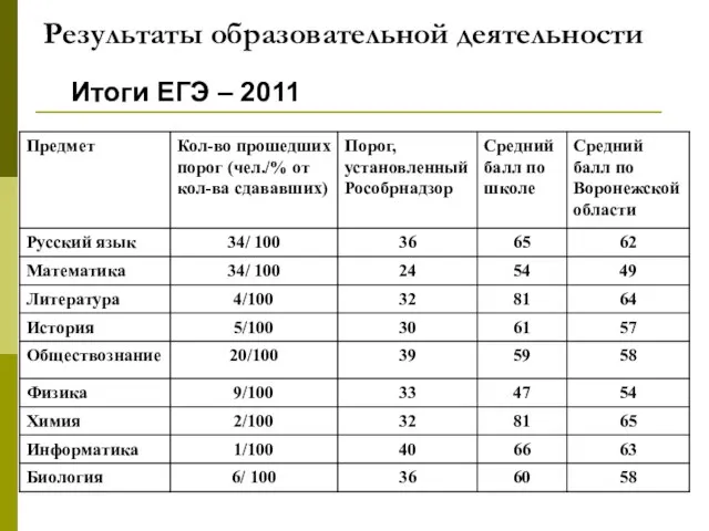 Итоги ЕГЭ – 2011 Результаты образовательной деятельности