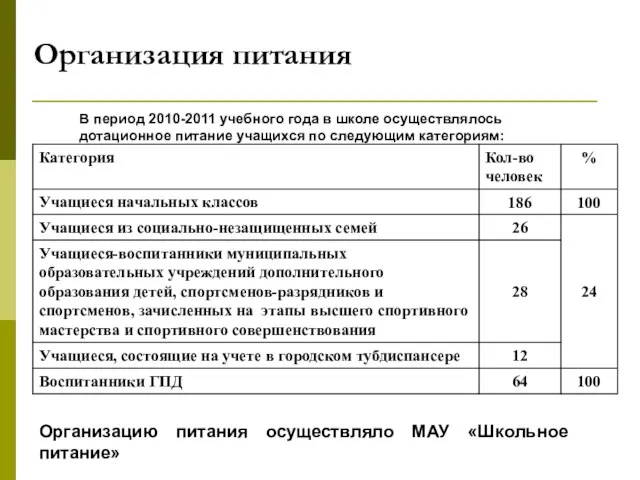 Организация питания В период 2010-2011 учебного года в школе осуществлялось дотационное питание