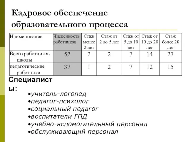 Кадровое обеспечение образовательного процесса Специалисты: учитель-логопед педагог-психолог социальный педагог воспитатели ГПД учебно-вспомогательный персонал обслуживающий персонал