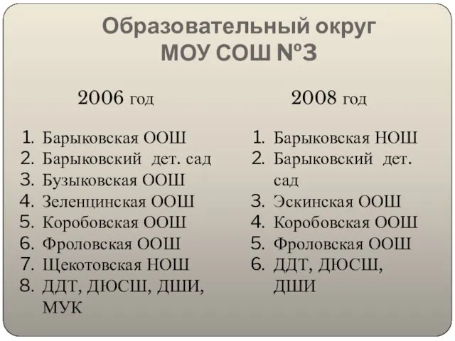 Образовательный округ МОУ СОШ №3 2006 год 2008 год Барыковская ООШ Барыковский
