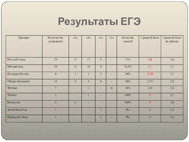 Результаты ЕГЭ