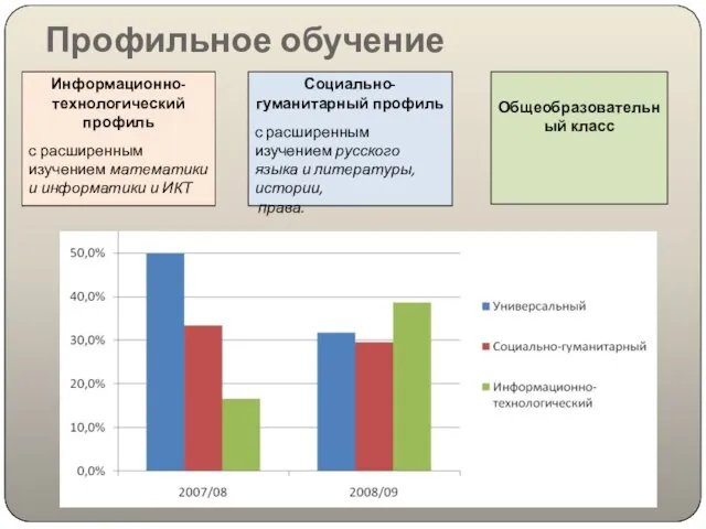 Профильное обучение Информационно-технологический профиль с расширенным изучением математики и информатики и ИКТ