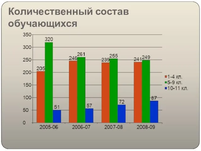 Количественный состав обучающихся