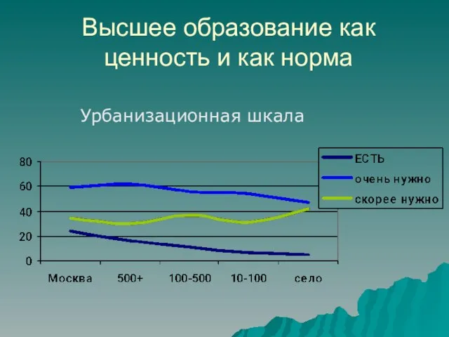 Высшее образование как ценность и как норма Урбанизационная шкала