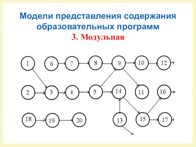 Модели представления содержания образовательных программ 3. Модульная