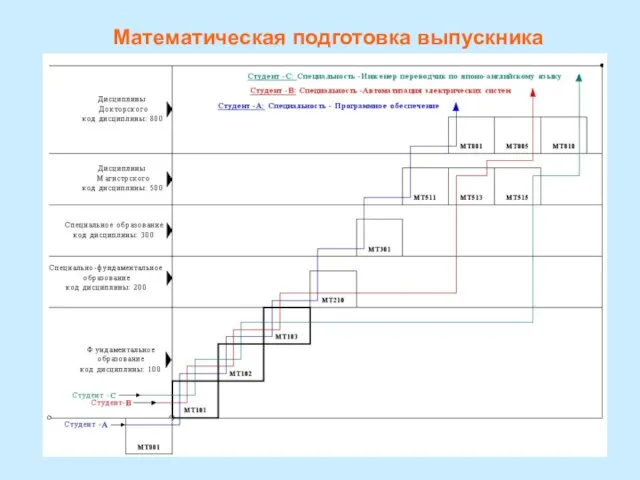 Математическая подготовка выпускника