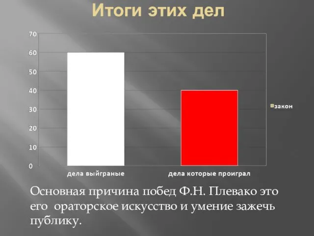 Итоги этих дел Основная причина побед Ф.Н. Плевако это его ораторское искусство и умение зажечь публику.