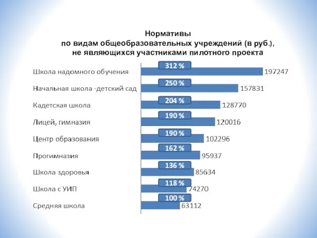 Нормативы по видам общеобразовательных учреждений (в руб.), не являющихся участниками пилотного проекта