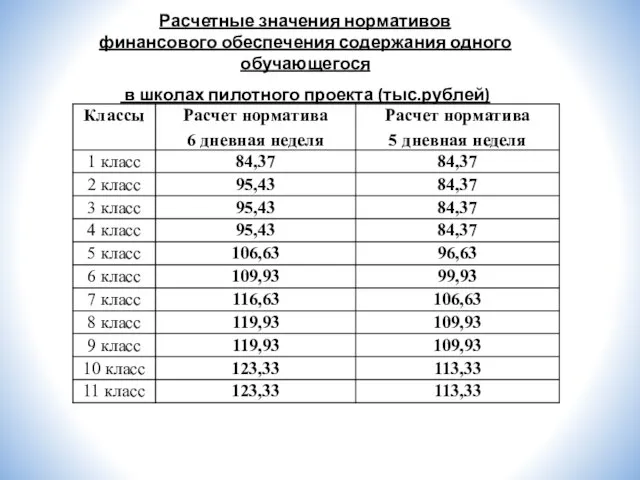 Расчетные значения нормативов финансового обеспечения содержания одного обучающегося в школах пилотного проекта (тыс.рублей)