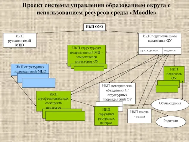 Проект системы управления образованием округа с использованием ресурсов среды «Moodle»