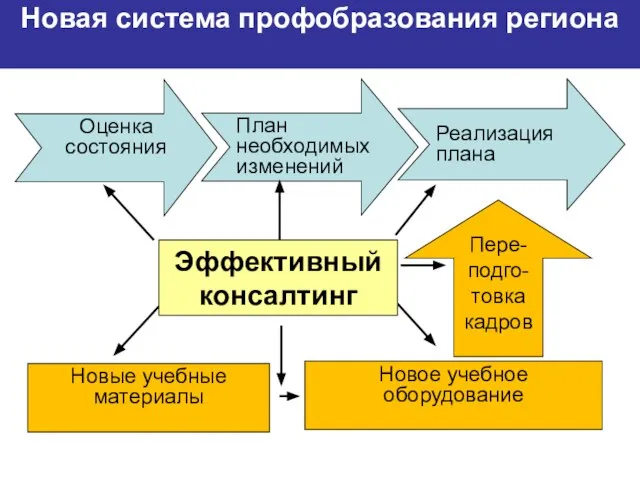 Новая система профобразования региона Новое учебное оборудование Новые учебные материалы Оценка состояния