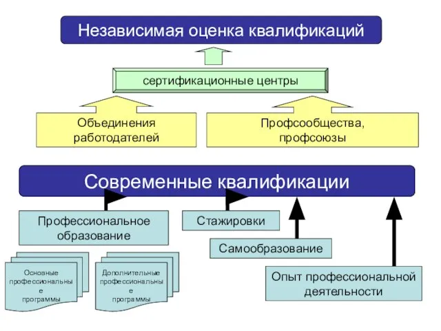 Независимая оценка квалификаций сертификационные центры Объединения работодателей Профсообщества, профсоюзы Современные квалификации Профессиональное