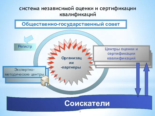 Соискатели система независимой оценки и сертификации квалификаций Регистр Центры оценки и сертификации