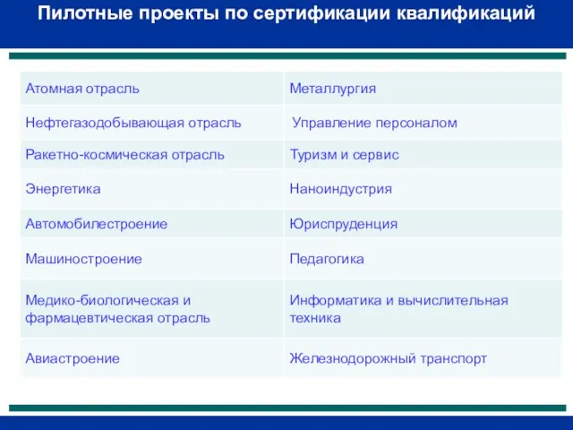 Пилотные проекты по сертификации квалификаций