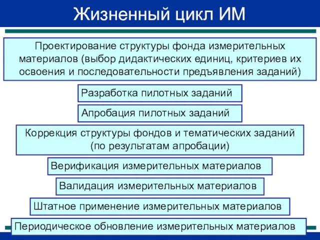 Жизненный цикл ИМ Разработка пилотных заданий Апробация пилотных заданий Коррекция структуры фондов