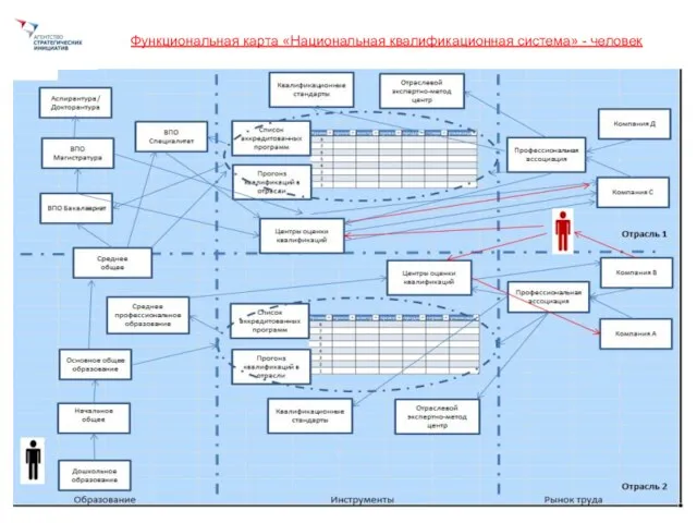 Функциональная карта «Национальная квалификационная система» - человек