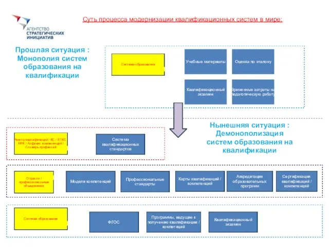 Суть процесса модернизации квалификационных систем в мире: Прошлая ситуация : Монополия систем