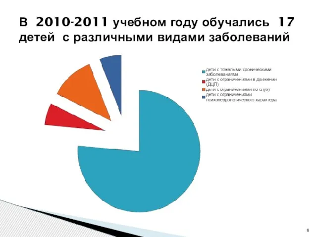 В 2010-2011 учебном году обучались 17 детей с различными видами заболеваний