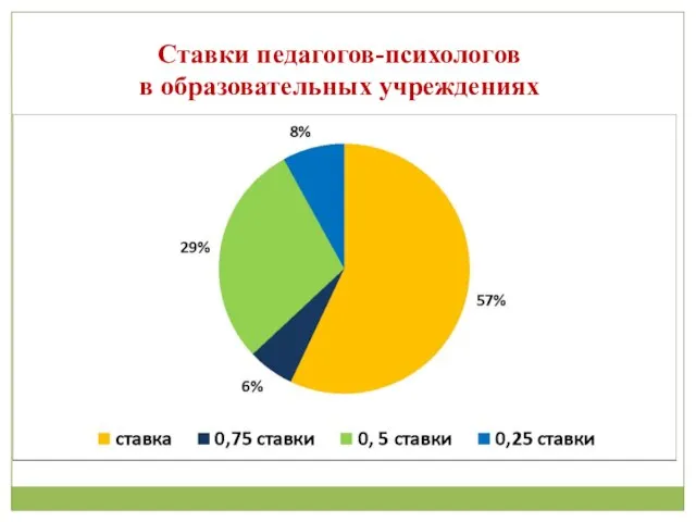 Ставки педагогов-психологов в образовательных учреждениях