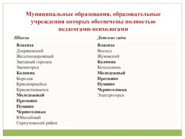 Муниципальные образования, образовательные учреждения которых обеспечены полностью педагогами-психологами