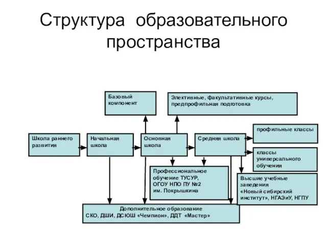 Структура образовательного пространства