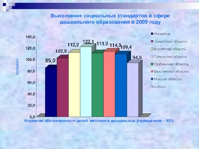 Выполнение социальных стандартов в сфере дошкольного образования в 2009 году Норматив обеспеченности