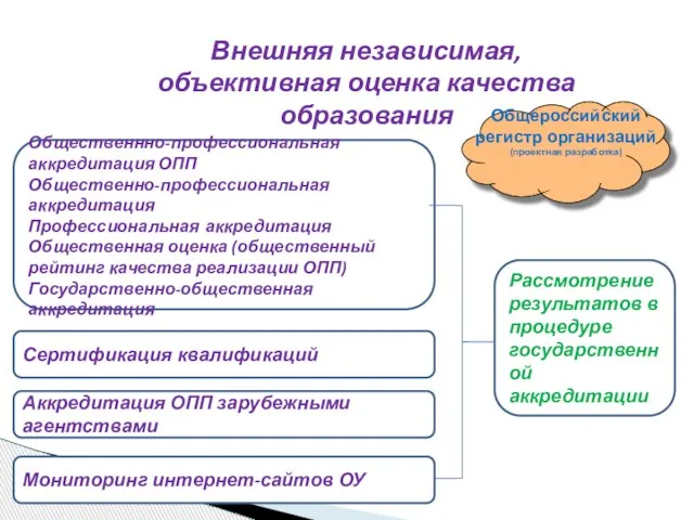 Общественнно-профессиональная аккредитация ОПП Общественно-профессиональная аккредитация Профессиональная аккредитация Общественная оценка (общественный рейтинг качества