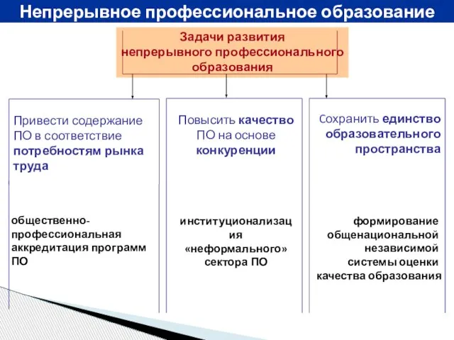 Непрерывное профессиональное образование Повысить качество ПО на основе конкуренции общественно-профессиональная аккредитация программ