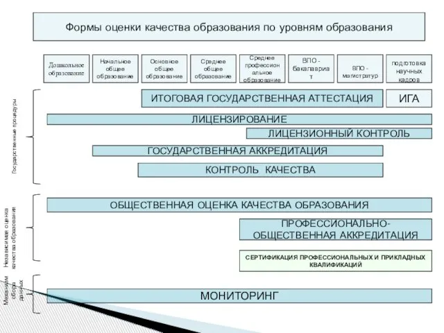 Независимая оценка качества образования ОБЩЕСТВЕННАЯ ОЦЕНКА КАЧЕСТВА ОБРАЗОВАНИЯ ПРОФЕССИОНАЛЬНО-ОБЩЕСТВЕННАЯ АККРЕДИТАЦИЯ ИТОГОВАЯ ГОСУДАРСТВЕННАЯ