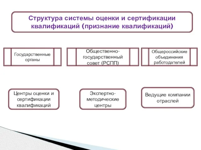 Общественно-государственный совет (РСПП) Государственные органы Общероссийские объединения работодателей Экспертно-методические центры Ведущие компании