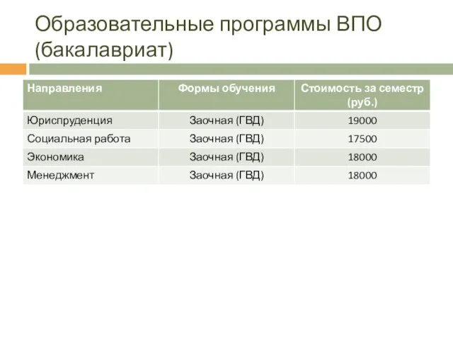 Образовательные программы ВПО (бакалавриат)