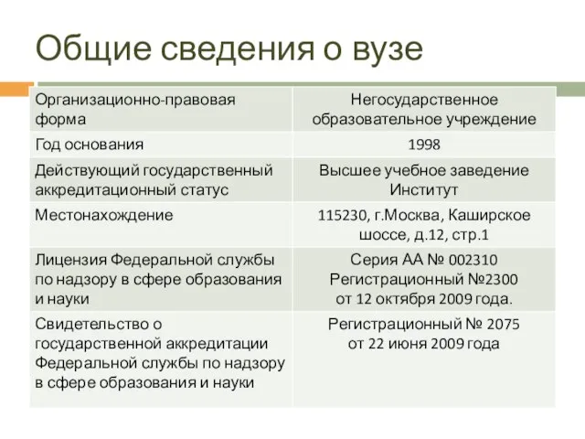 Общие сведения о вузе