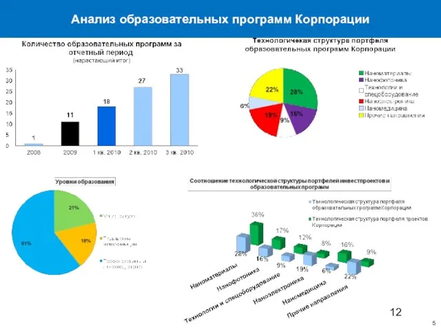 Анализ образовательных программ Корпорации 5 12