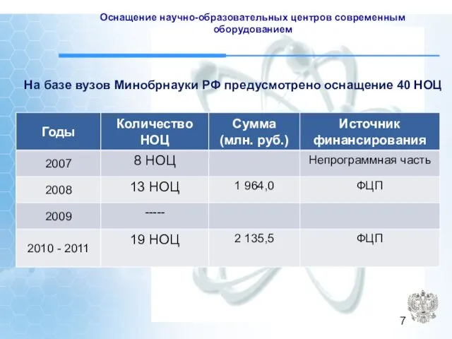 Оснащение научно-образовательных центров современным оборудованием На базе вузов Минобрнауки РФ предусмотрено оснащение 40 НОЦ 7