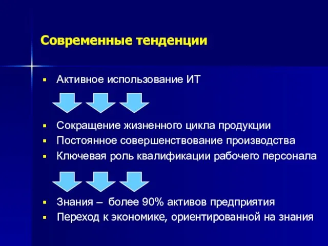 Современные тенденции Активное использование ИТ Сокращение жизненного цикла продукции Постоянное совершенствование производства