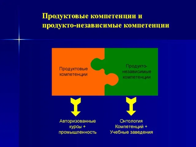 Продуктовые компетенции и продукто-независимые компетенции