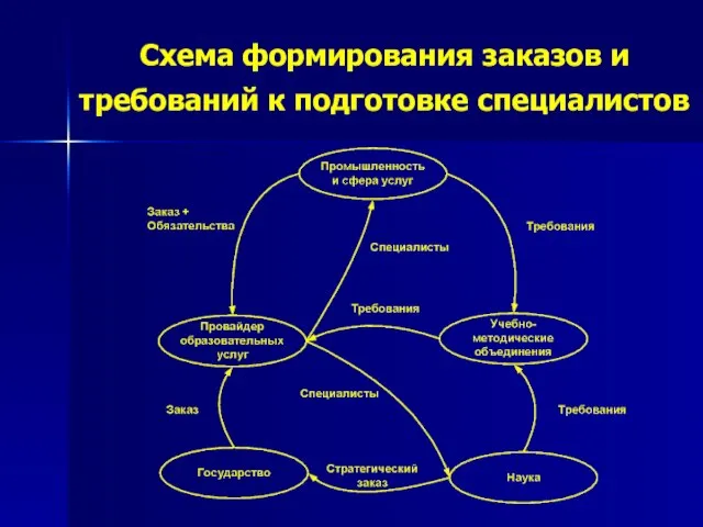 Схема формирования заказов и требований к подготовке специалистов