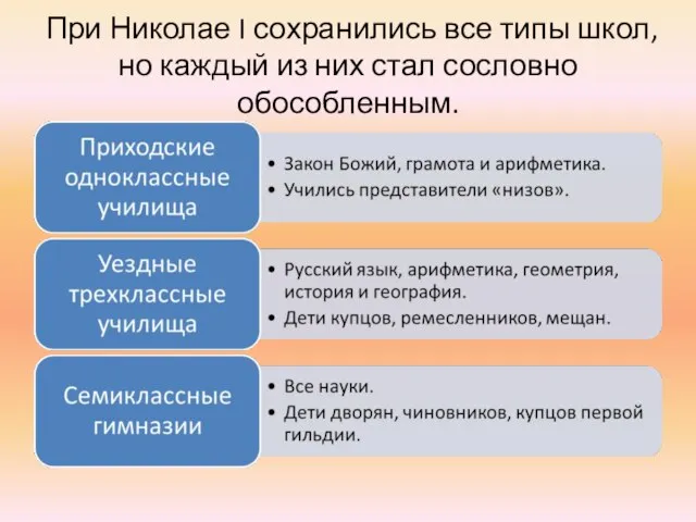 При Николае I сохранились все типы школ, но каждый из них стал сословно обособленным.