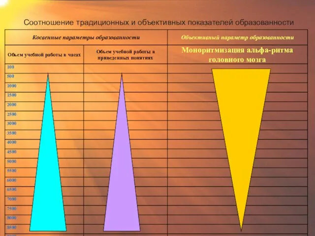 Соотношение традиционных и объективных показателей образованности