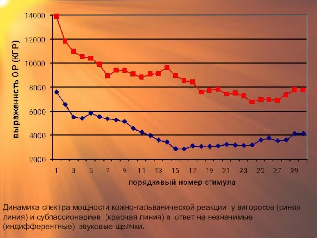 Динамика спектра мощности кожно-гальванической реакции у вигоросов (синяя линия) и субпассионариев (красная